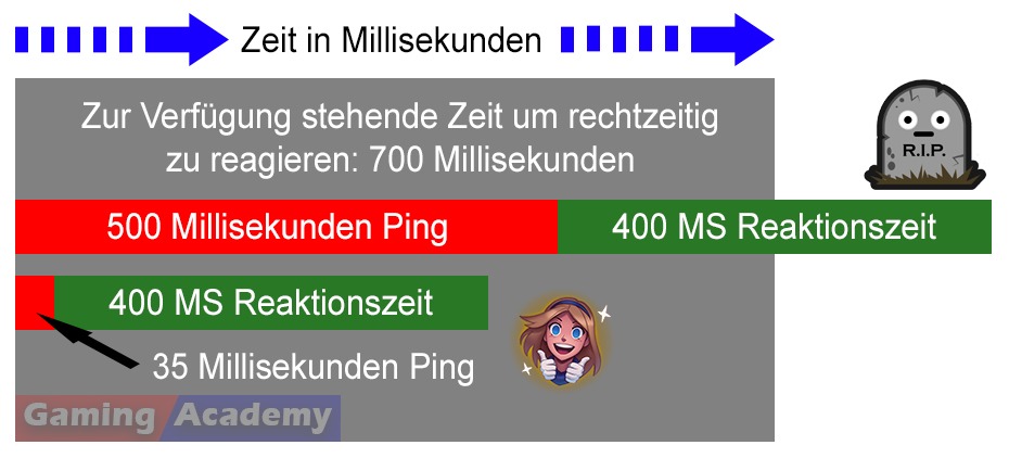 Ping Verbessern / hoher Ping was tun? Gaming Academy